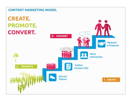 Content Marketing